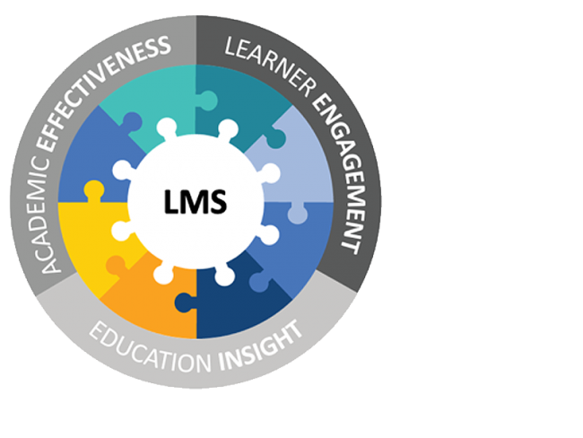 LMS fitting into our 3 pillars of education.