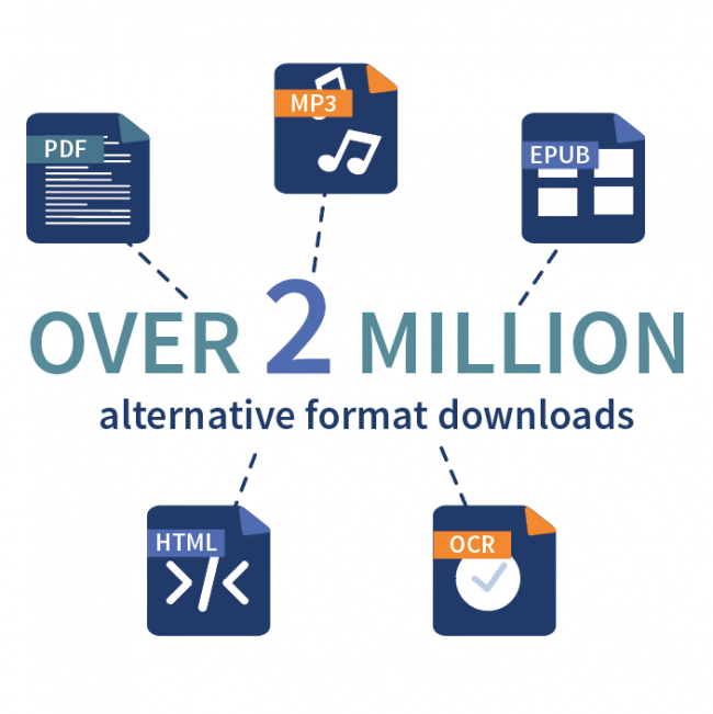 Over 2 million alternative format downloads in formats such as PDF, mp3, ePub, HTML and OCR